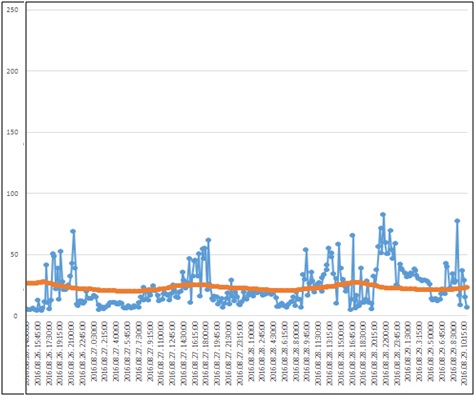 T1/I. nyomóvezeték vége – Alcofloc-C egyszeri kezelés (250 literes átmosatás) után (2016. augusztus 26-29. délelőttig)