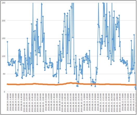 T1/I. nyomóvezeték vége - Alcofloc-C egyszeri kezelés (átmosatás) előtt (2016. augusztus 19-22.)