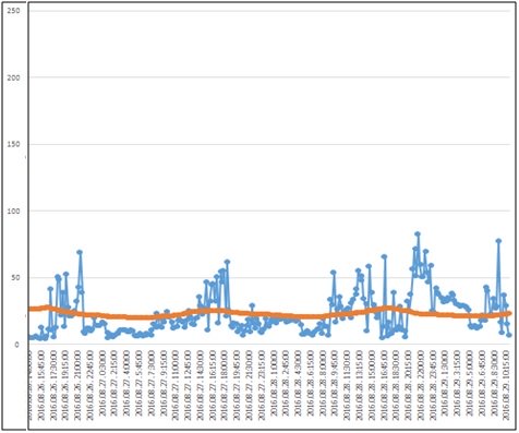 T1/I. nyomóvezeték vége – Alcofloc-C egyszeri kezelés (250 literes átmosatás) után (2016. augusztus 26-29. délelőttig)